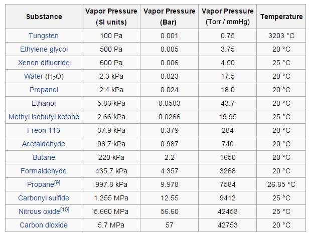 example of pressure and temperature