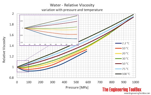 what is an example of viscosity in science