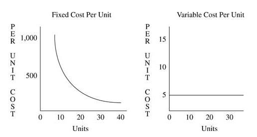 an example of constant cost