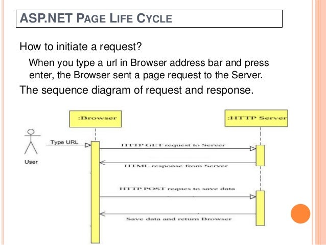 asp net http post request example