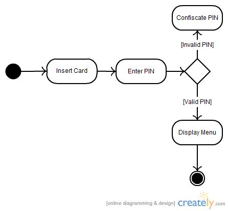 activity diagram example for login
