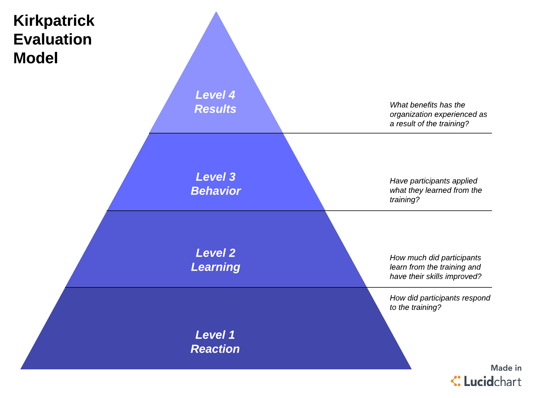 Training Evaluation Example With Kirkpatrick Method