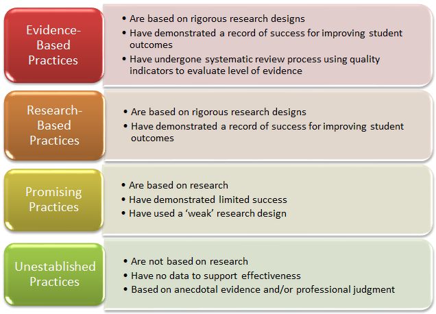 example of research and evidence based practice