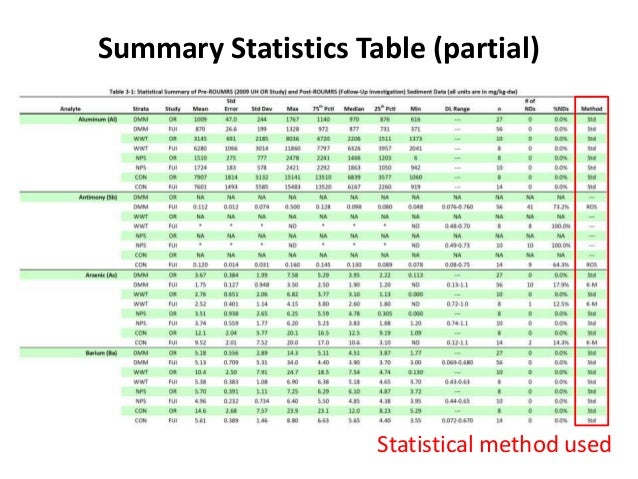 example of statistical analysis of data