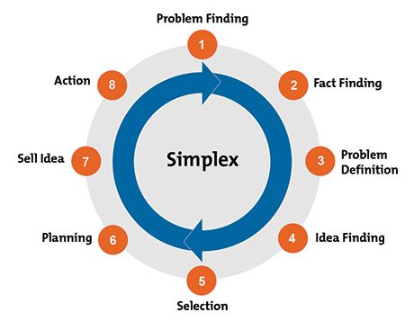 ideal problem solving model example