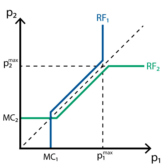 bertrand model nash equilibrium example
