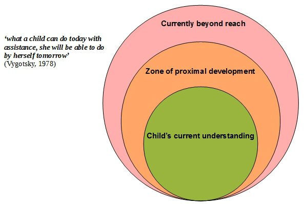 example of zone of proximal development zpd