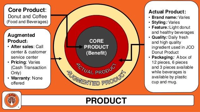 example of core actual and augmented product