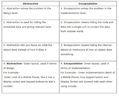difference between abstraction and encapsulation in java with example