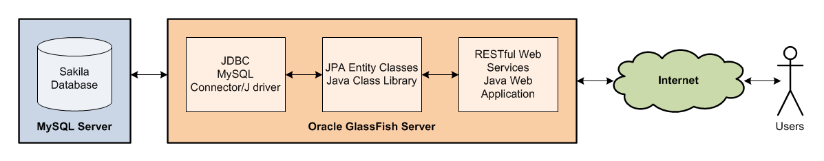 Restful Web Services Example In Java With Database