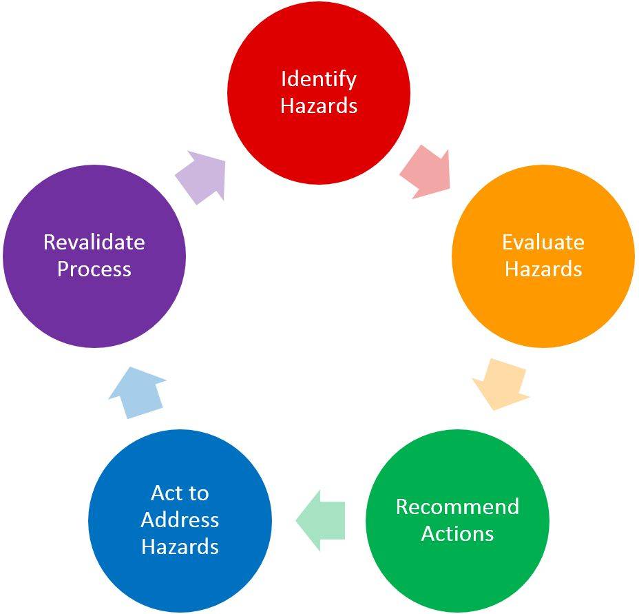 process hazard analysis checklist example
