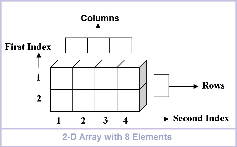 one dimensional array in c example
