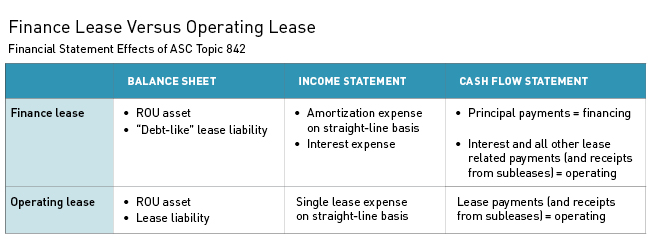 finance lease accounting example lessee