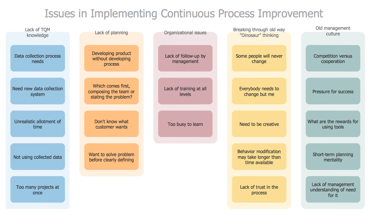 process improvement project plan example