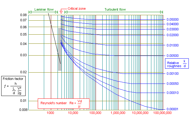 pipe flow with friction example