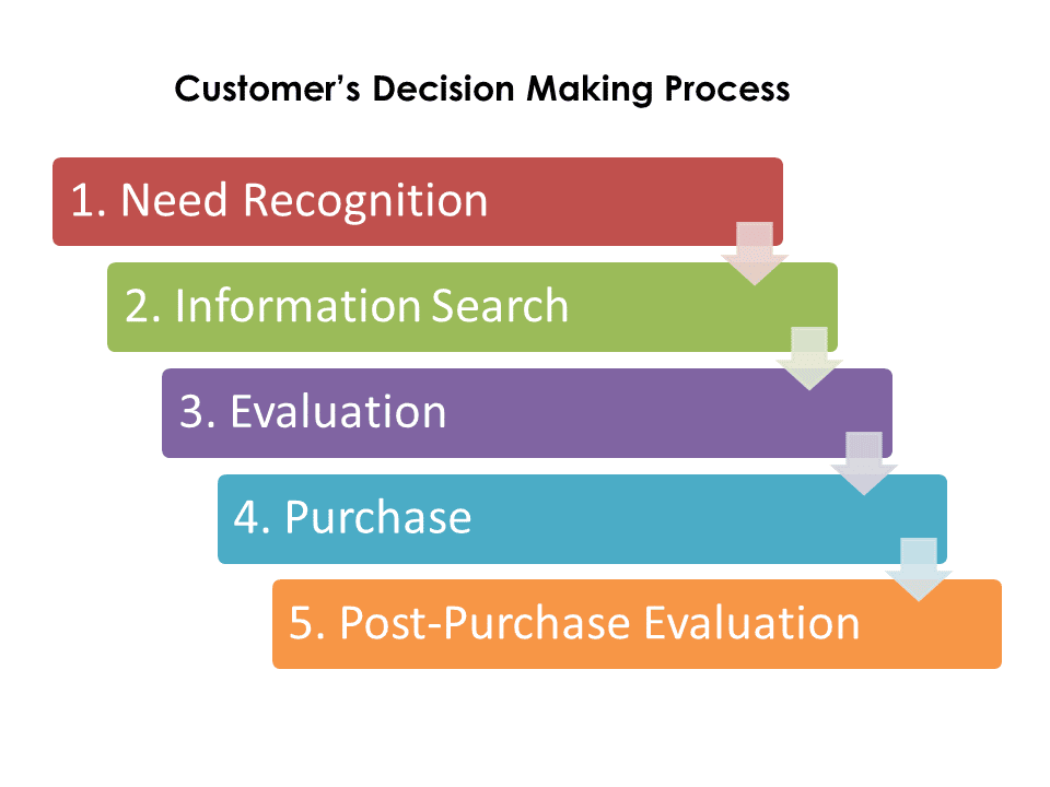 rational decision making process example
