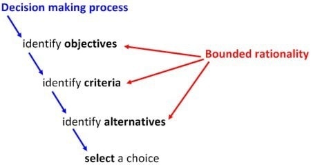 what is bounded rationality example